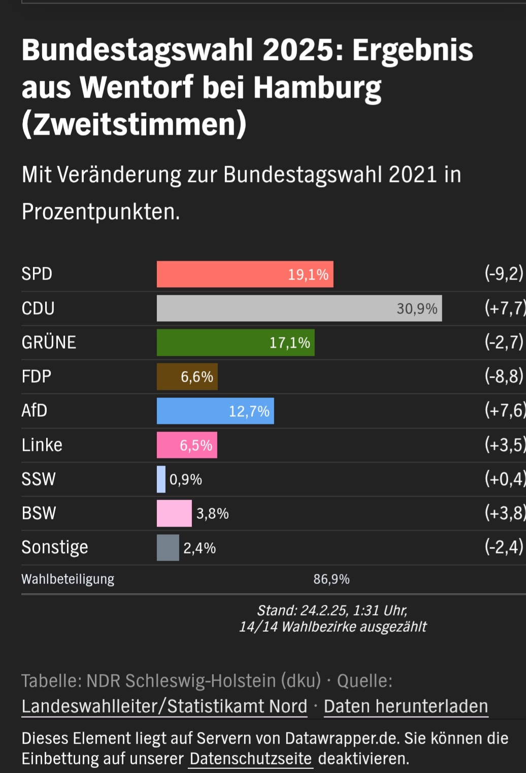 FDP Wahlergebnis in Wentorf