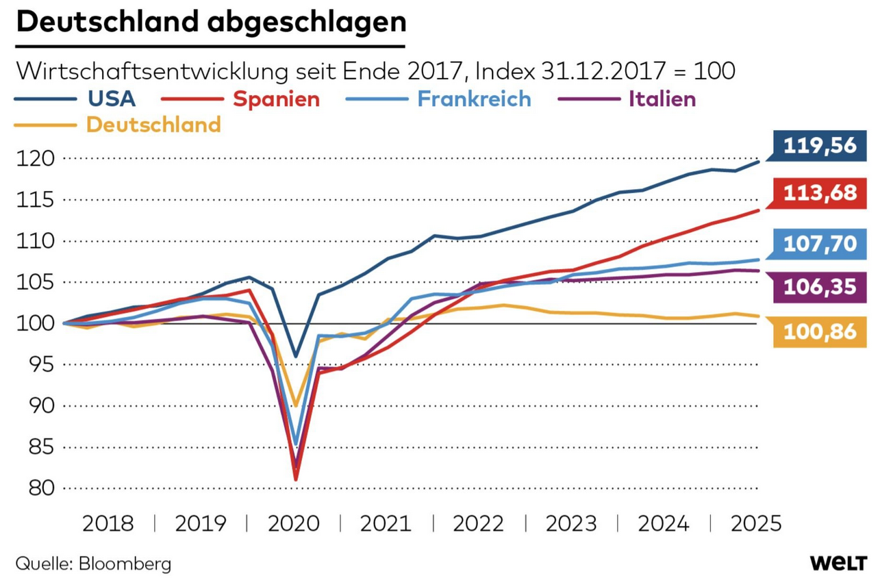 Wachstumsschwäche Deutschland im Vergleich USA Europa