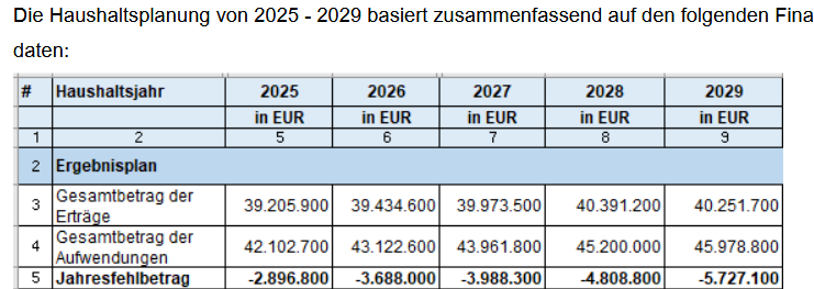 Haushaltsplanung der Gemeinde Wentorf
