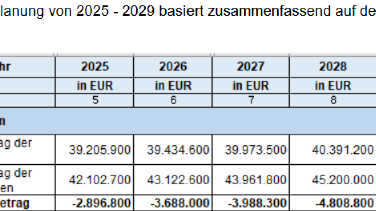 Haushaltsplanung der Gemeinde Wentorf