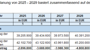 Haushaltsplanung der Gemeinde Wentorf
